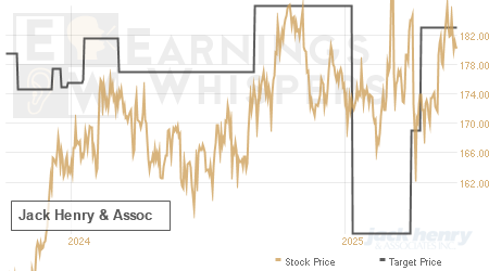 An historical view of analysts' average target prices for Jack Henry & Assoc