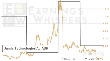 An historical view of analysts' average target prices for Jumia Technologies Ag ADR