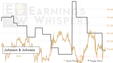 An historical view of analysts' average target prices for Johnson & Johnson