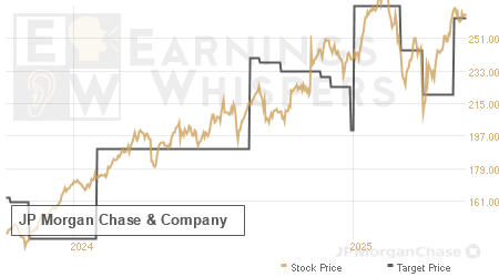 An historical view of analysts' average target prices for JP Morgan Chase &