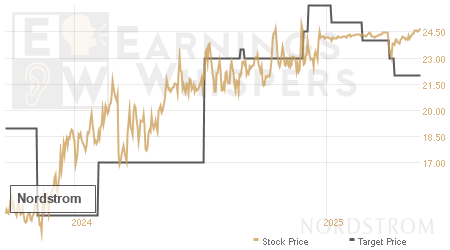 An historical view of analysts' average target prices for Nordstrom