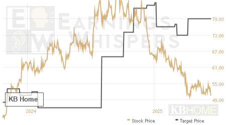 An historical view of analysts' average target prices for KB Home