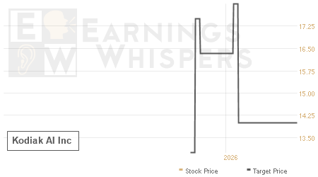 An historical view of analysts' average target prices for Kodiak AI