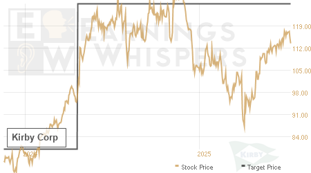 An historical view of analysts' average target prices for Kirby