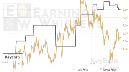 An historical view of analysts' average target prices for Keycorp