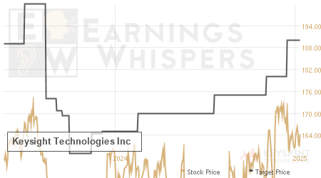 An historical view of analysts' average target prices for Keysight Technologies