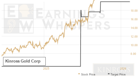An historical view of analysts' average target prices for Kinross Gold