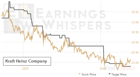An historical view of analysts' average target prices for Kraft Heinz