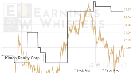 An historical view of analysts' average target prices for Kimco Realty