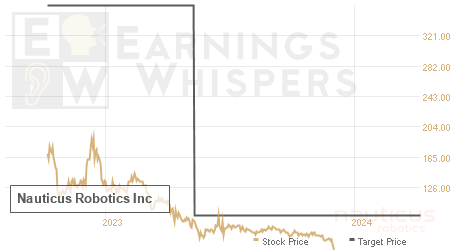 An historical view of analysts' average target prices for Nauticus Robotics