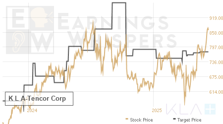 An historical view of analysts' average target prices for K L A-Tencor