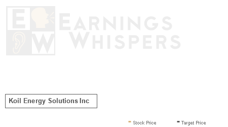 An historical view of analysts' average target prices for Koil Energy Solutions
