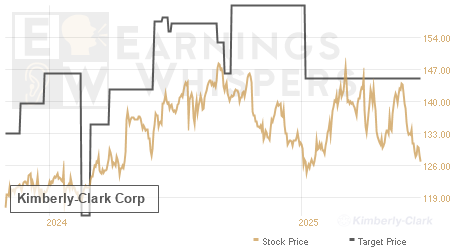 An historical view of analysts' average target prices for Kimberly-Clark