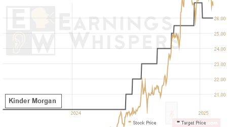 An historical view of analysts' average target prices for Kinder Morgan