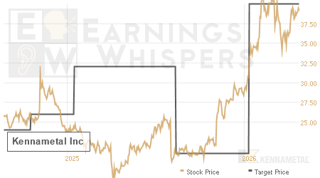 An historical view of analysts' average target prices for Kennametal
