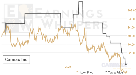 An historical view of analysts' average target prices for Carmax