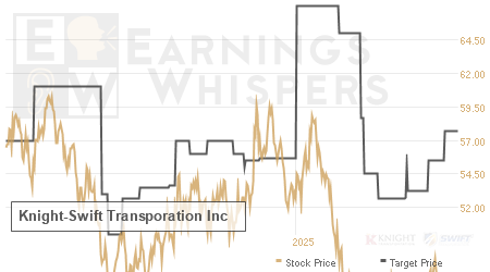 An historical view of analysts' average target prices for Knight-Swift Transporation