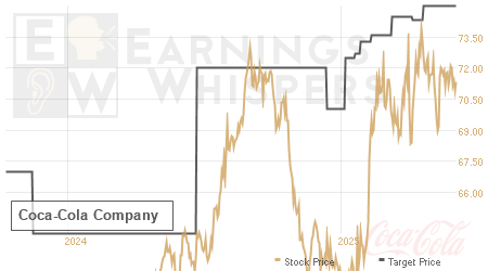 An historical view of analysts' average target prices for Coca-Cola