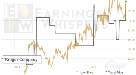 An historical view of analysts' average target prices for Kroger