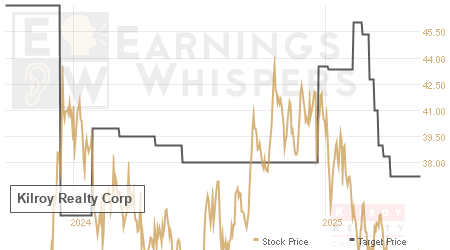 An historical view of analysts' average target prices for Kilroy Realty