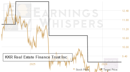 An historical view of analysts' average target prices for KKR Real Estate Finance Trust