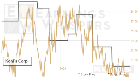 An historical view of analysts' average target prices for Kohl's