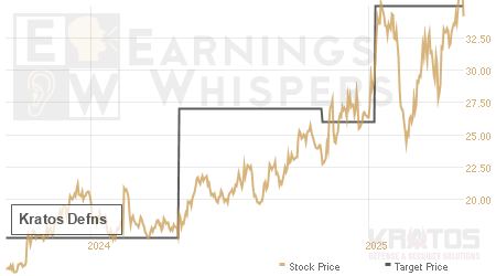 An historical view of analysts' average target prices for Kratos Defns