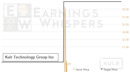 An historical view of analysts' average target prices for Kulr Technology Group