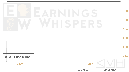 An historical view of analysts' average target prices for K V H Inds