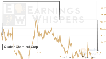 An historical view of analysts' average target prices for Quaker Chemical