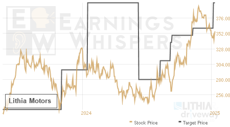 An historical view of analysts' average target prices for Lithia Motors