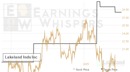An historical view of analysts' average target prices for Lakeland Inds