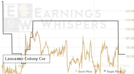 An historical view of analysts' average target prices for Lancaster Colony Cor