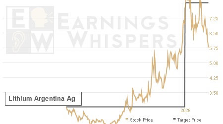 An historical view of analysts' average target prices for Lithium Argentina Ag