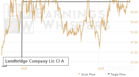 An historical view of analysts' average target prices for Landbridge Company Llc Cl A