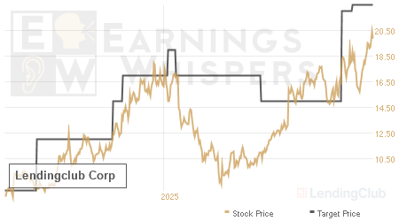 An historical view of analysts' average target prices for Lendingclub