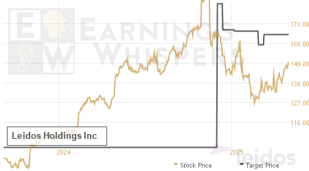 An historical view of analysts' average target prices for Leidos Holdings