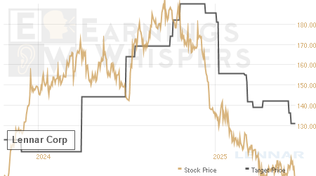 An historical view of analysts' average target prices for Lennar