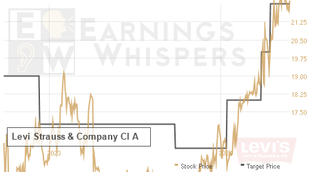 An historical view of analysts' average target prices for Levi Strauss & Company Cl A