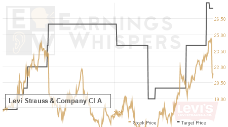 An historical view of analysts' average target prices for Levi Strauss & Company Cl A