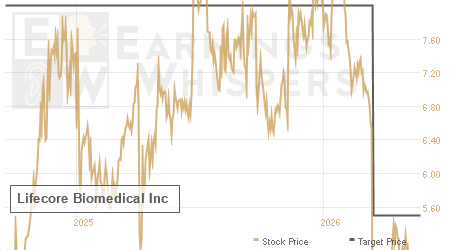 An historical view of analysts' average target prices for Lifecore Biomedical