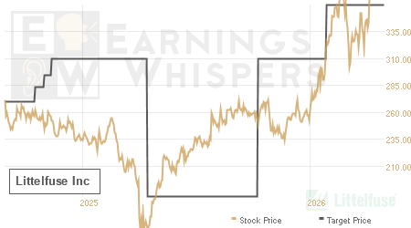 An historical view of analysts' average target prices for Littelfuse