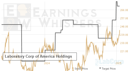 An historical view of analysts' average target prices for Laboratory Corp of America