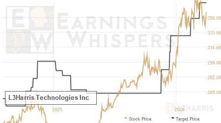 An historical view of analysts' average target prices for L3Harris Technologies