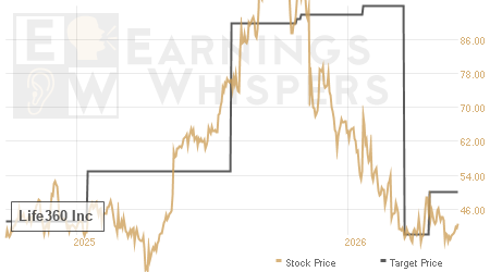 An historical view of analysts' average target prices for Life360