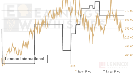 An historical view of analysts' average target prices for Lennox International