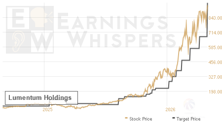 An historical view of analysts' average target prices for Lumentum