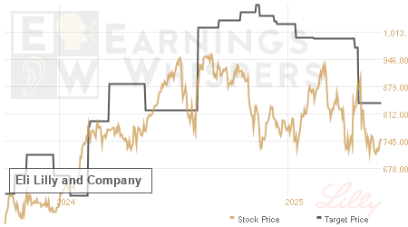 An historical view of analysts' average target prices for Eli Lilly