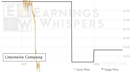An historical view of analysts' average target prices for Limoneira