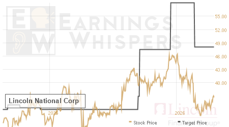 An historical view of analysts' average target prices for Lincoln National